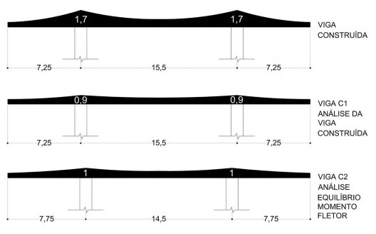 Análise comparativa entre as vigas