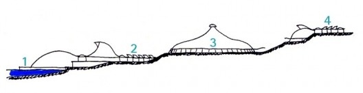 Sarah Brasília Lago Norte, corte esquemático, Brasília DF. 1. galpão para esportes náuticos; 2. internação e outros; 3. Centro de Apoio à Paralisia Cerebral; 4. auditório