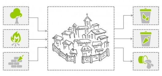 Figura 3: Habitações na Idade Média e seus impactos.