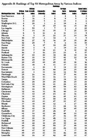 O famoso ranking das cidades mais criativas da América. No topo, as grandes metrópoles de São Francisco, Boston, Seattle, Dallas e Los Angeles