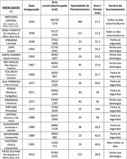 Dados operacionais dos mercados municipais de São Paulo