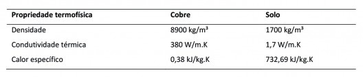 Propriedades termofísicas do cobre e solo