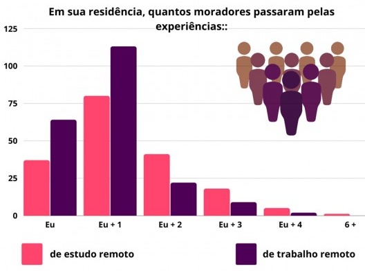 Perfil residencial e atividade residencial em estudo e trabalho remoto