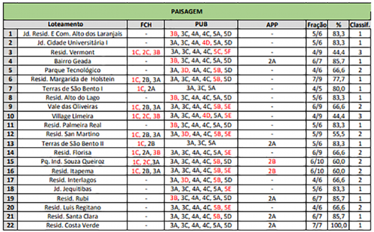 Resultados da conformidade por categorias