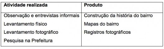 Tabela 2 – Procedimentos do trabalho de campo