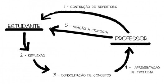 Esquema de atuação do professor ativo