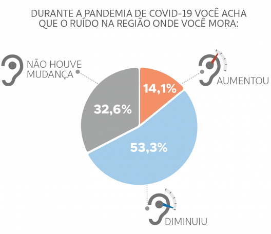 Percentual de respostas sobre a percepção do ruído durante o período de aplicação do questionário