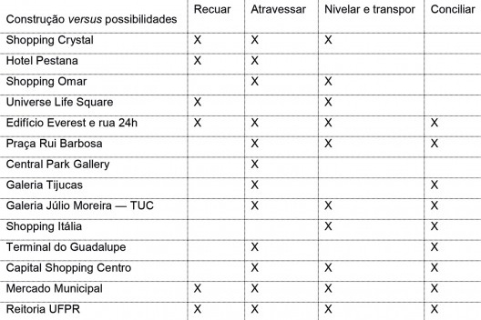 Possibilidades de atuação dos espaços selecionados