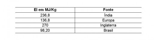 Tabela 2.1 – Valores de EI para a produção do alumínio no Brasil e em outros países (11)