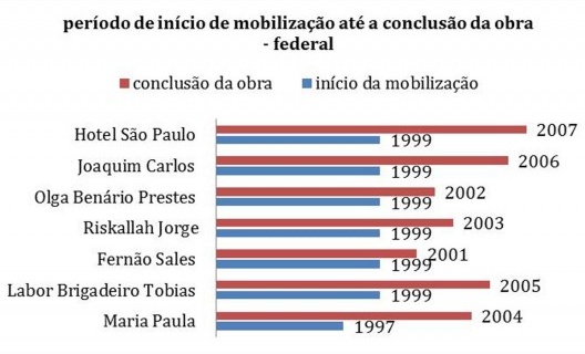 Empreendimentos de Habitação Social construídos entre 1990 e 2012 com recursos do governo federal: ano de início de mobilização para efetivação e conclusão da obra dos empreendimentos de habitação social da área central