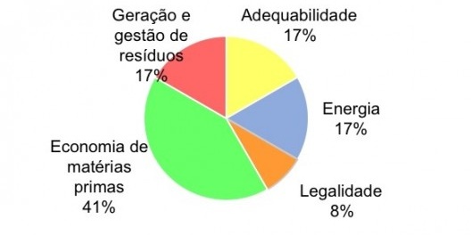 Porcentagem de critérios que compõe a nova estrutura do ISMAS agrupados em categorias