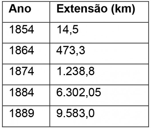 Extensão Ferroviária no Império