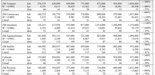 Cuadro 6. Proyección de la mancha urbana y densidades. 2010 – 2030