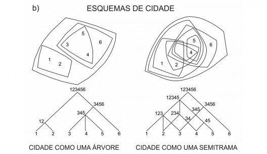Tipos de megaforma e esquemas de cidade de Christopher Alexander