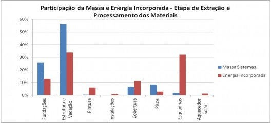 Figura 4.1 Comparação da participação da massa e energia incorporada na etapa de extração e processamento dos materiais da edificação estudada