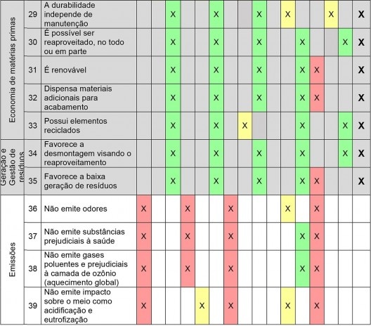 Critérios com potencialidade de serem adicionados ao ISMAS