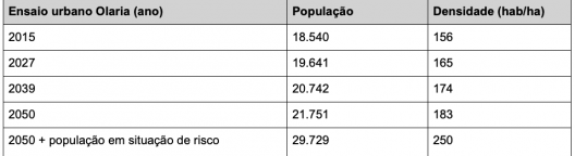 Tabela 2 – Nova Friburgo – Crescimento vegetativo da população e adensamento sugerido no ensaio urbano na localidade de Olaria