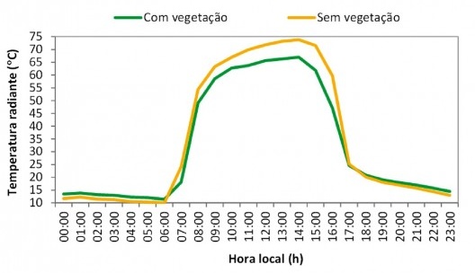 Variação horária dos parâmetros microclimáticos do pátio: a. temperatura do ar, b. umidade absoluta do ar, c. velocidade do ar e d. temperatura média radiante