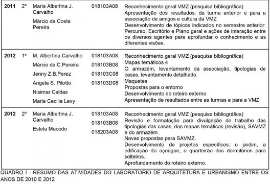 Resumo das atividades do laboratório de arquitetura e urbanismo entre os anos de 2010 e 2012