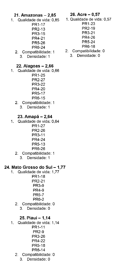 Ranking obtido na classificação dos estados por estágio e evolução metropolitanos