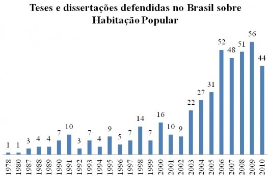 Gráfico 1: Teses e Dissertações defendidas no Brasil sobre habitação de interesse social
