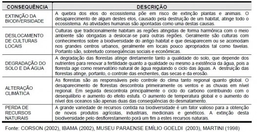 Tabela 1- Consequências do desmatamento.