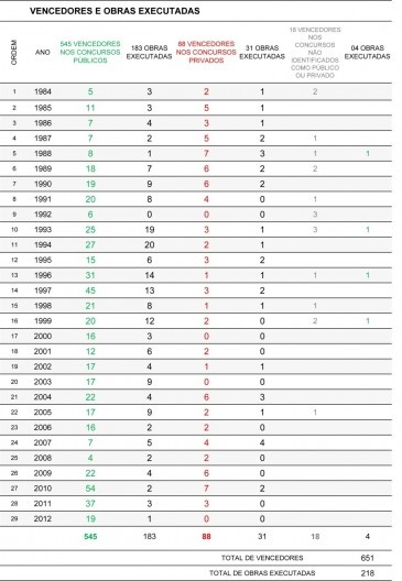 Vencedores e obras executadas por ano e somatória total