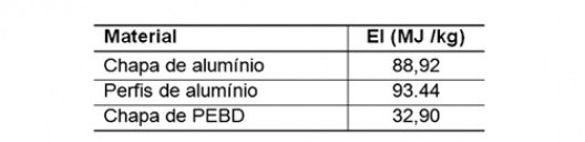Tabela 10.1 – Resumo dos valores de EI encontrados para chapa e perfis de alumínio e chapa de PEBD produzidos com MPP.