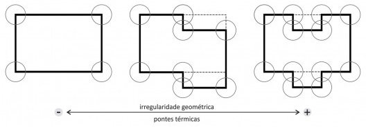 Relação da geometria com as pontes térmicas