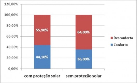 Gráfico 1 – Análise do grau de conforto térmico dos espaços interiores