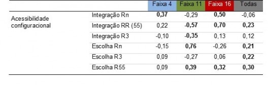 Tabela 7 – Correlações de medidas sintáticas com o movimento de pedestres (valores em negrito indicam nível de confiança de no mínimo 95%)