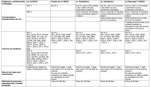 Evolução das principais restrições às dark kitchens no processo de regulamentação da Lei Municipal n. 17.853/22