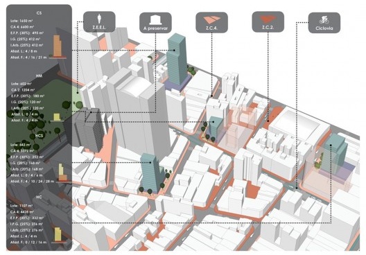 Simulação dos novos parâmetros urbanísticos propostos para as formas de ocupação