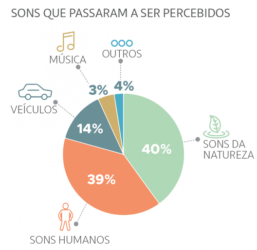 Sons que incomodam e sons que passaram a ser percebidos durante o período de aplicação do questionário