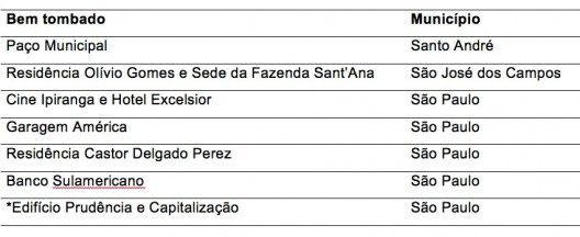 Tabela 1 – Bens selecionados no estudo temático da obra de Rino Levi