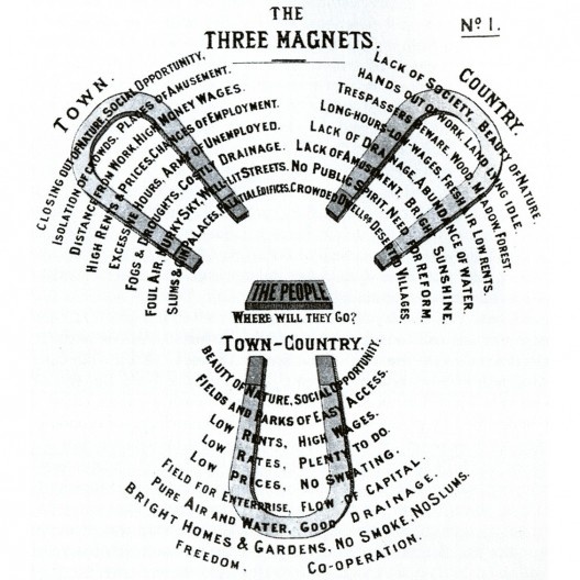 Os três ímãs: representação gráfica feita por Howard mostrando as vantagens da cidade e do campo e da cidade-jardim, síntese que reuniria as vantagens da cidade e do campo