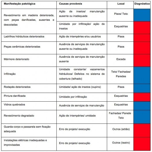Quadro 2 – Manifestações patológicas identificadas no Fórum da Cultura (2008) e as suas soluções de acordo com análise in loco (2016)