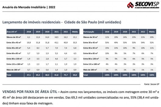 Lançamentos de unidades por área útil entre 2018 e 2022