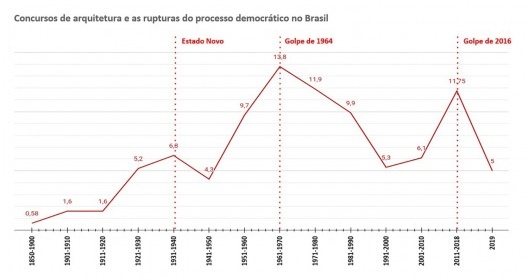 Concursos e rupturas do processo democrático no Brasil