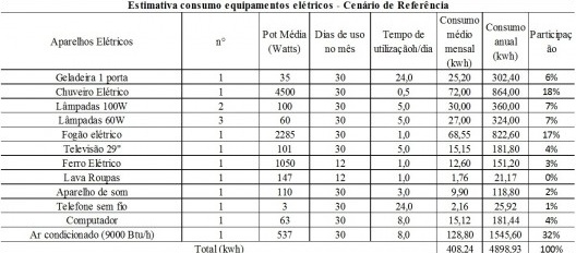 Tabela 3.2 Estimativa do consumo de equipamentos elétricos.