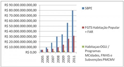 Variação anual da destinação de recursos da PNH por fonte – Brasil 2005 a 2011.