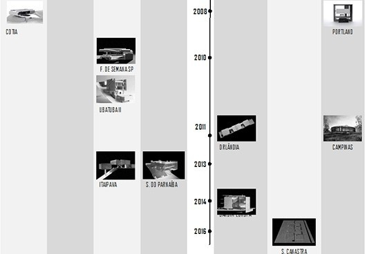 Linha cronológica e agrupamento tipológico das casas do escritório SPBR