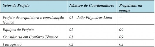 Coordenadores por setor do CTRS
