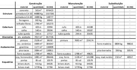 Tabela 1 – Materiais de construção considerados na ACVE