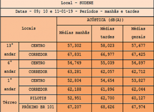 Medições dos níveis de pressão sonora – salas 2 e térreo