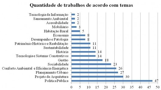 Gráfico 14: Quantidade de trabalhos de acordo com o tema definido na pesquisa