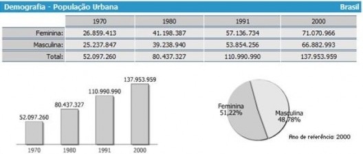 Dados demográficos referentes à população urbana nacional.
