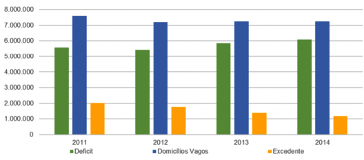 Comparativo entre contingência de domicílios vagos e o déficit na habitação entre os anos de 2011 e 2014