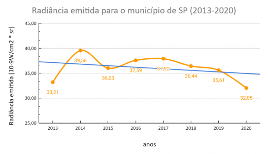 Radiância média anual emitida no município de São Paulo para o período de 2013 a 2020