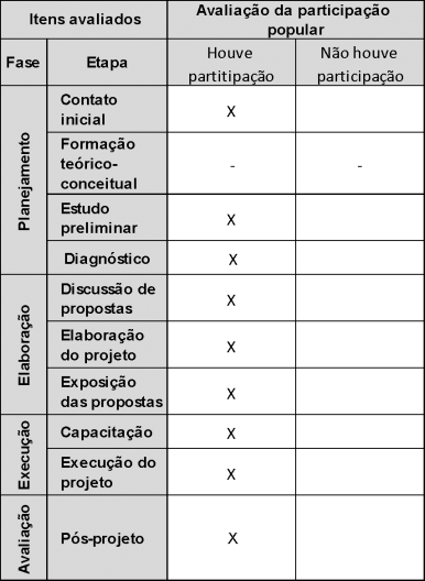 Avaliação da participação popular